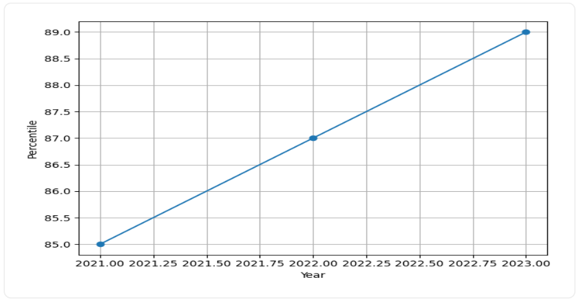 IIT Kharagpur Scholarships Trend Graph